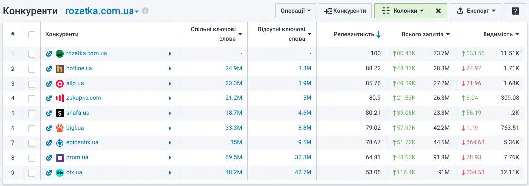 Keyword niche finder