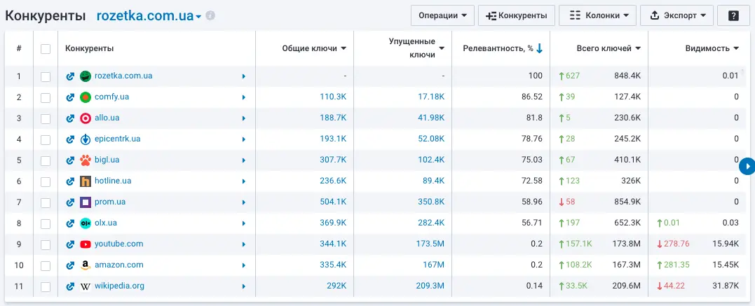 Keyword niche finder