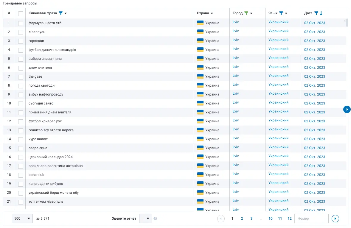 Трендовые запросы Serpstat