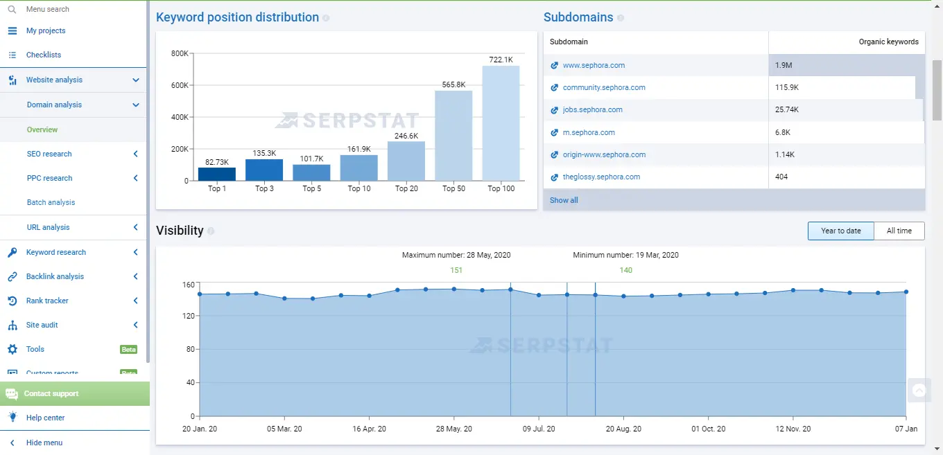 Keyword position dastribution
