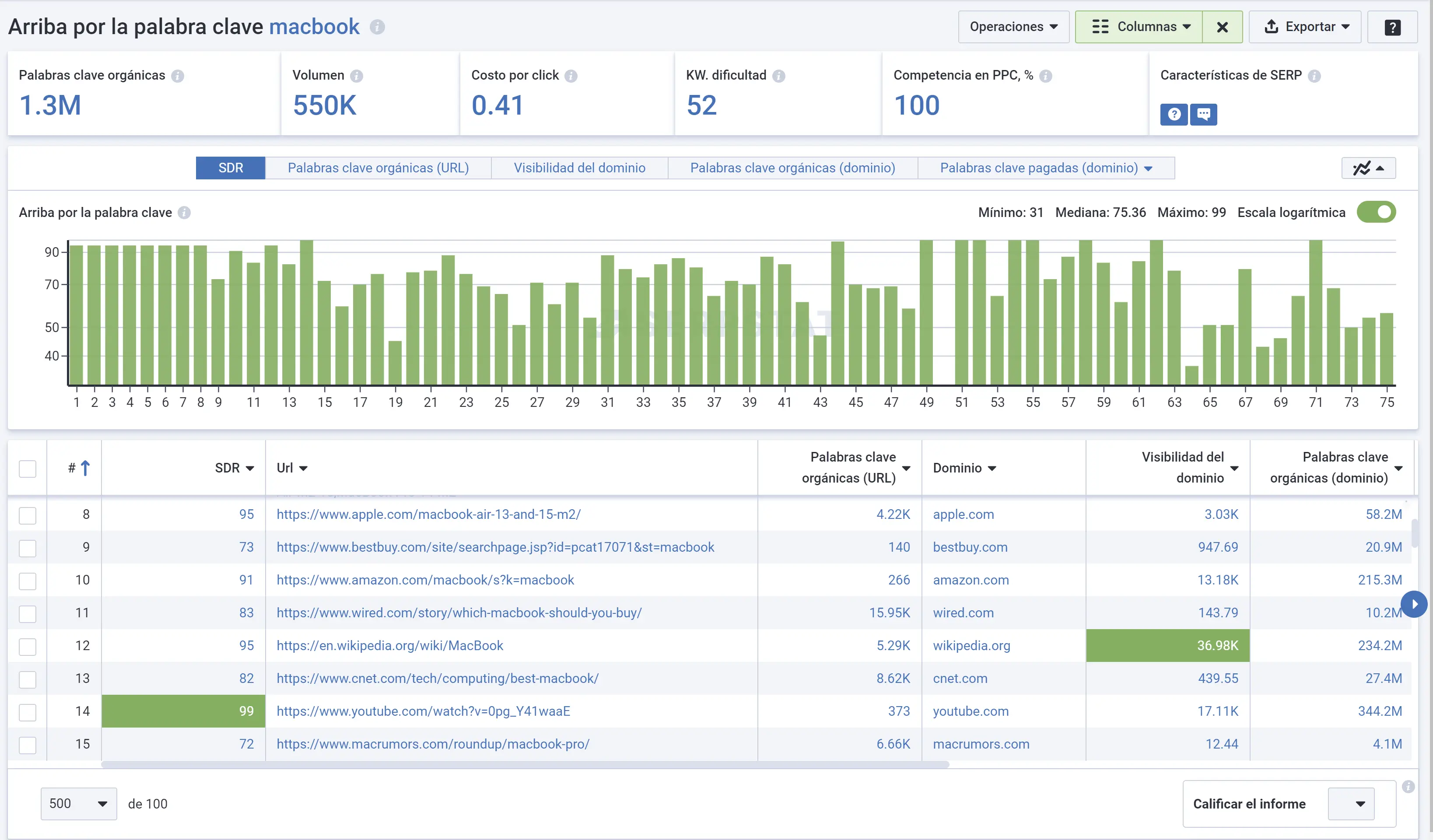 Top organic competitor analysis in Serpstat