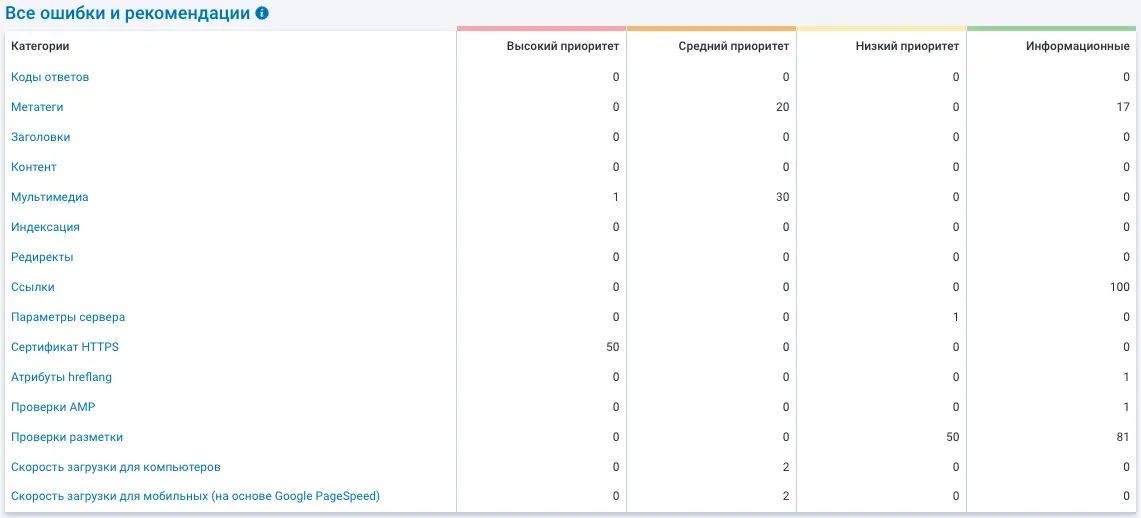 SEO анализ страниц сайта
