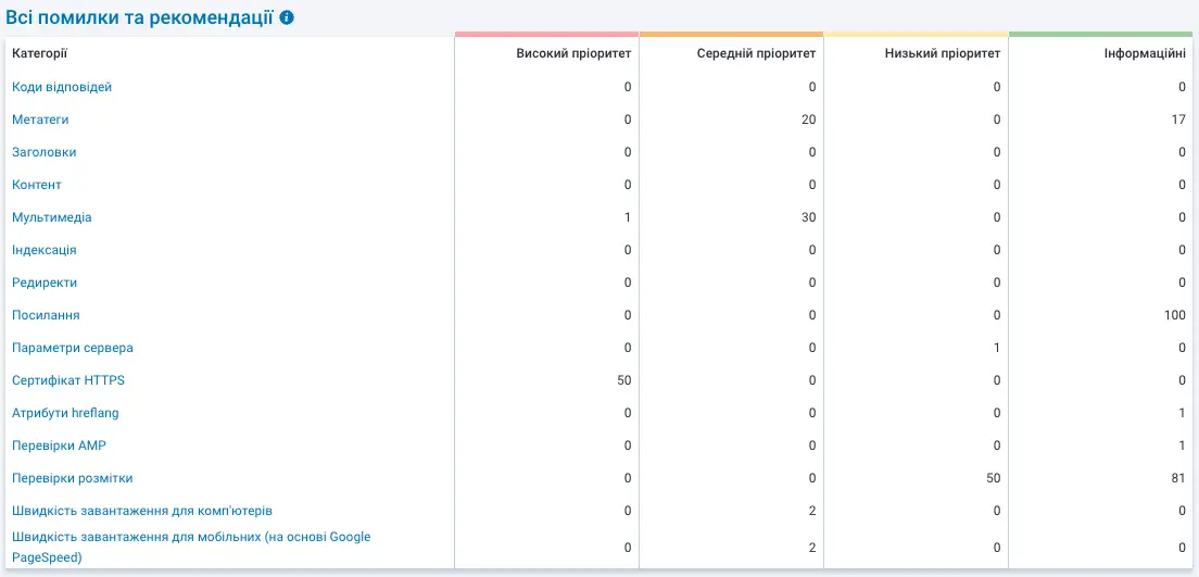 SEO аналіз сторінок сайту