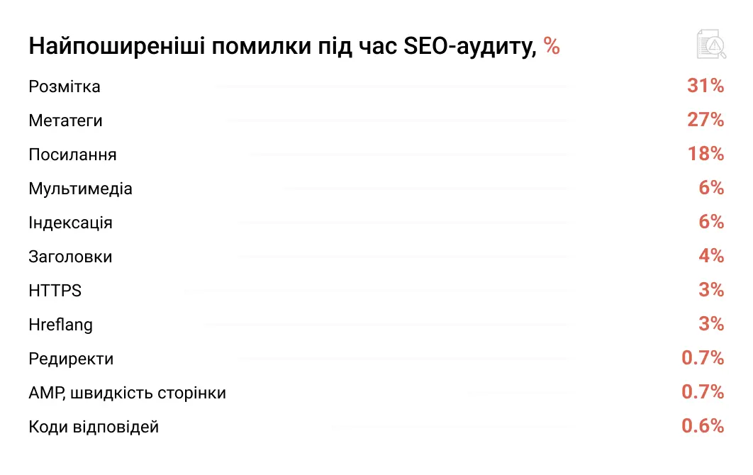 Найпоширеніші помилки під час SEO-аудиту, %
