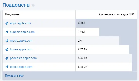 Поддомены искомого домена
