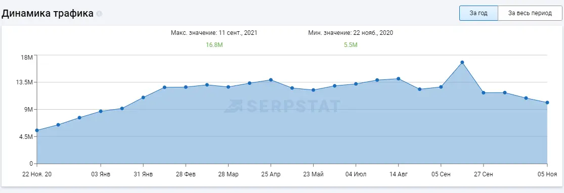 Анализ динамики органического трафика