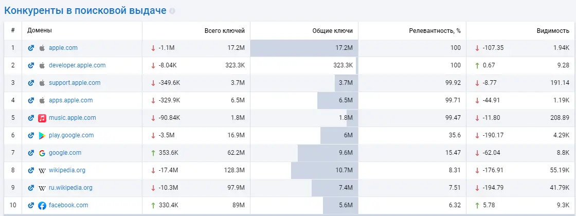 Конкуренты в поисковой выдаче