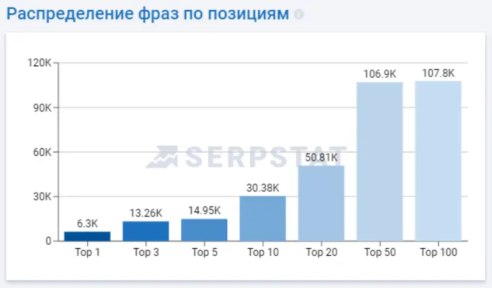 Распределение фраз по позициям