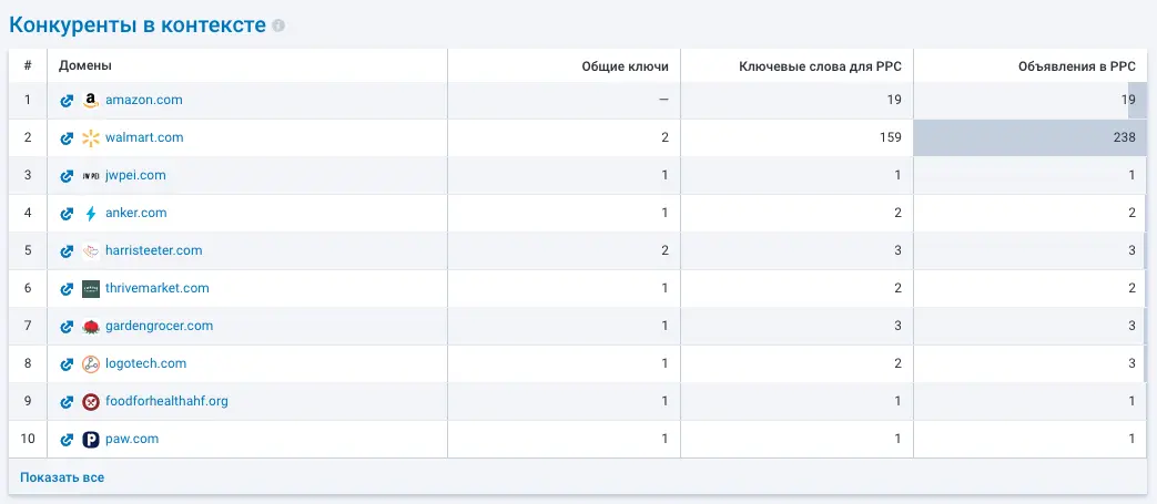 Конкуренты в контексте