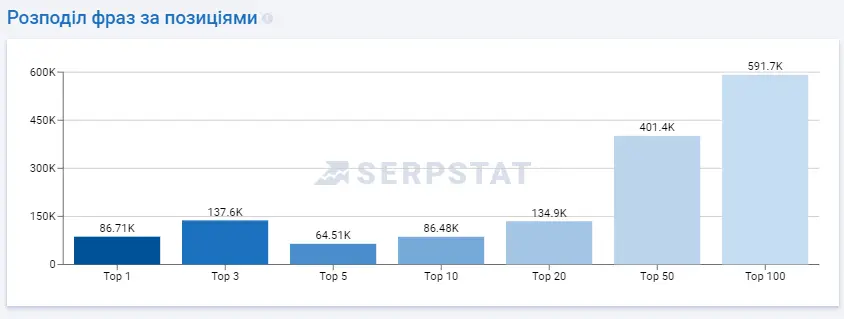 Keywords Distribution