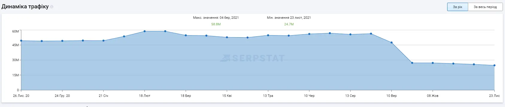 Traffic Dynamics Analysis