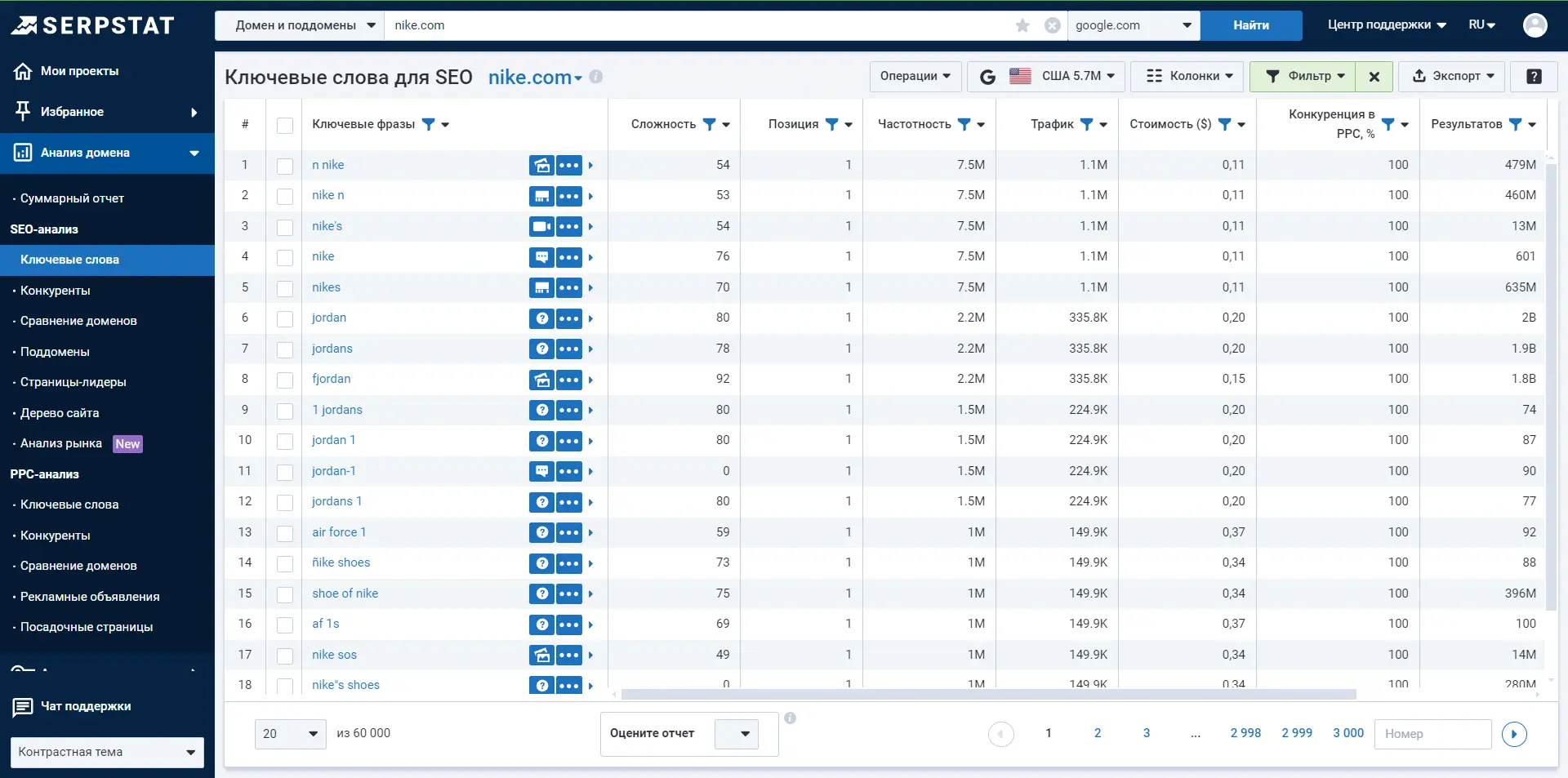 Анализ домена — Ключевые слова для SEO