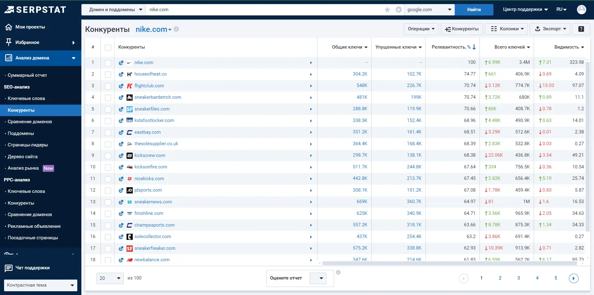 Анализ домена — SEO Конкуренты