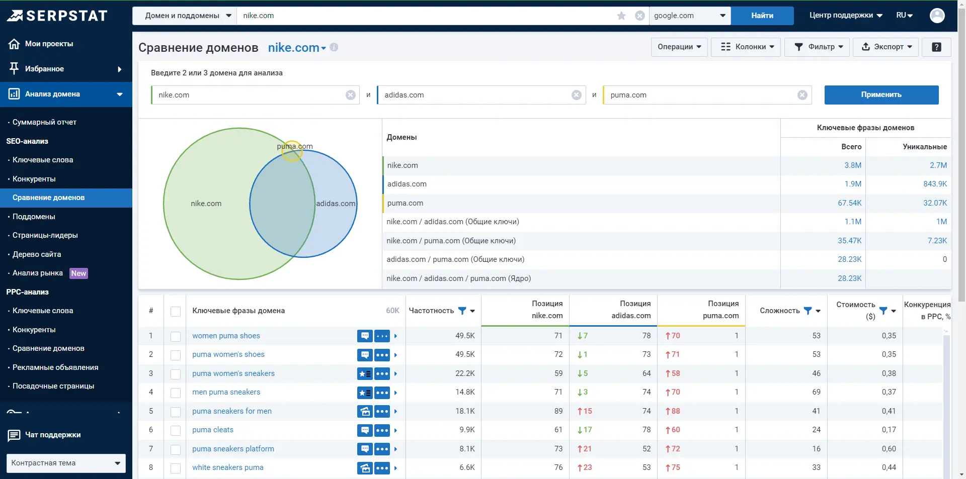 Анализ домена — SEO Сравнение доменов