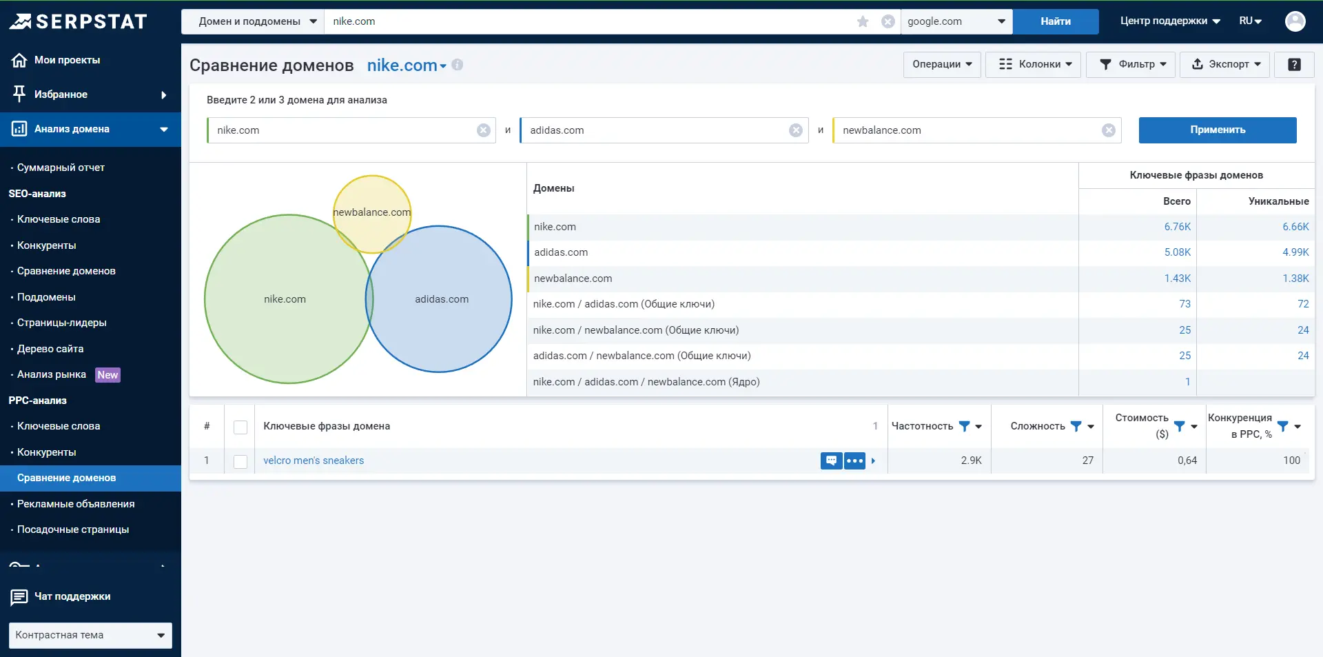Анализ домена — PPC Сравнение доменов