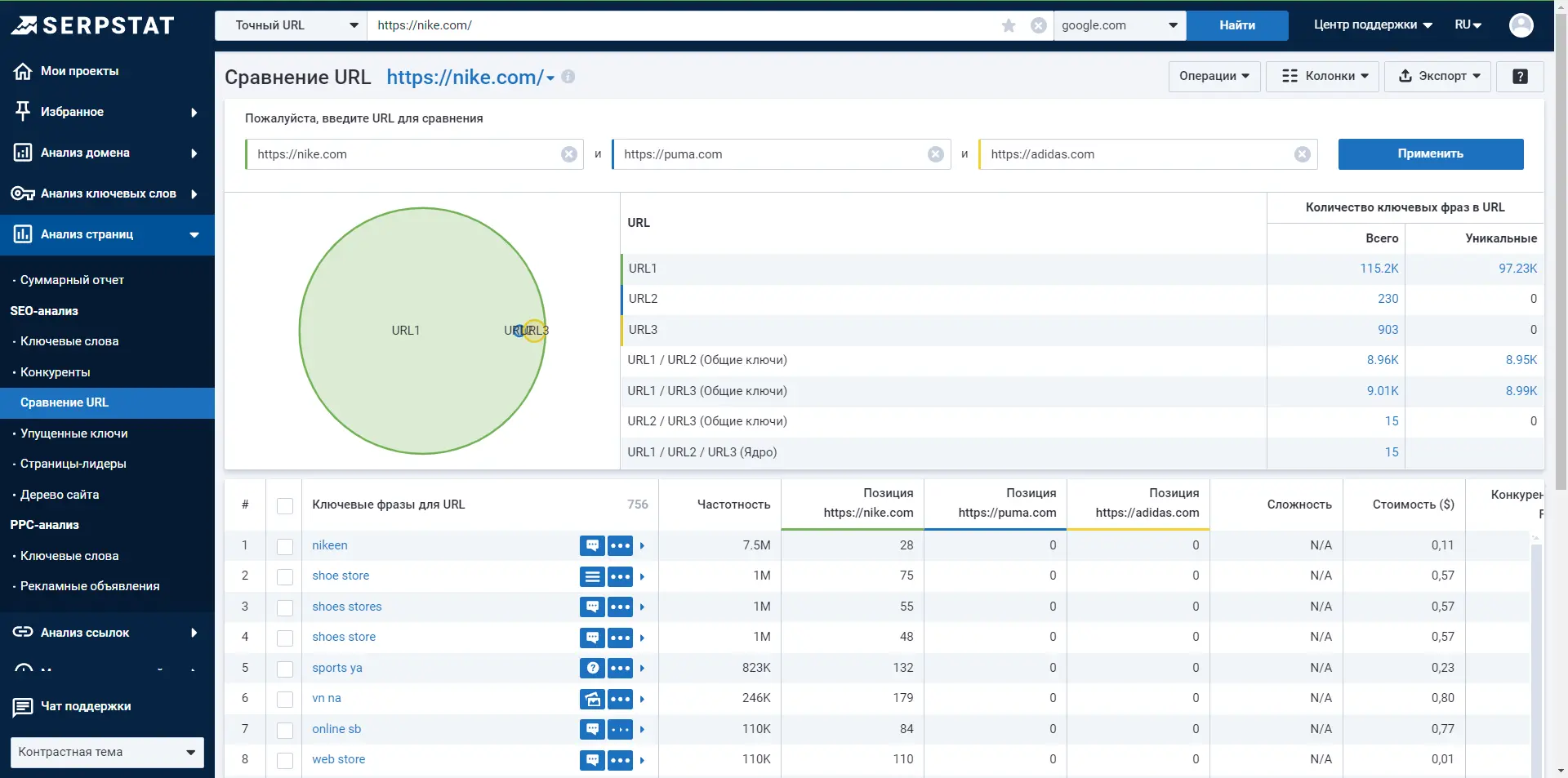 Анализ URL — SEO Сравнение URL