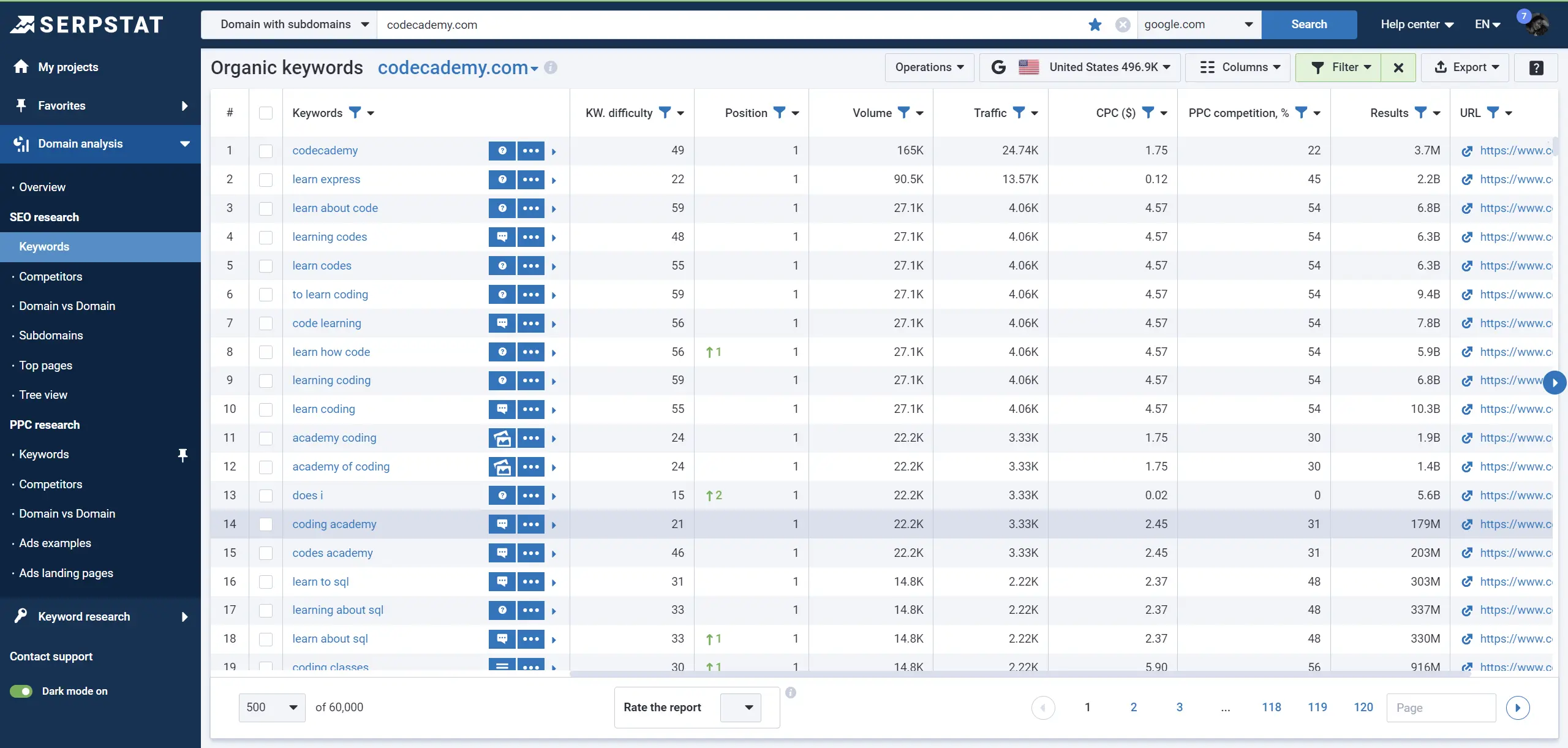 Serpstat Organic Keywords