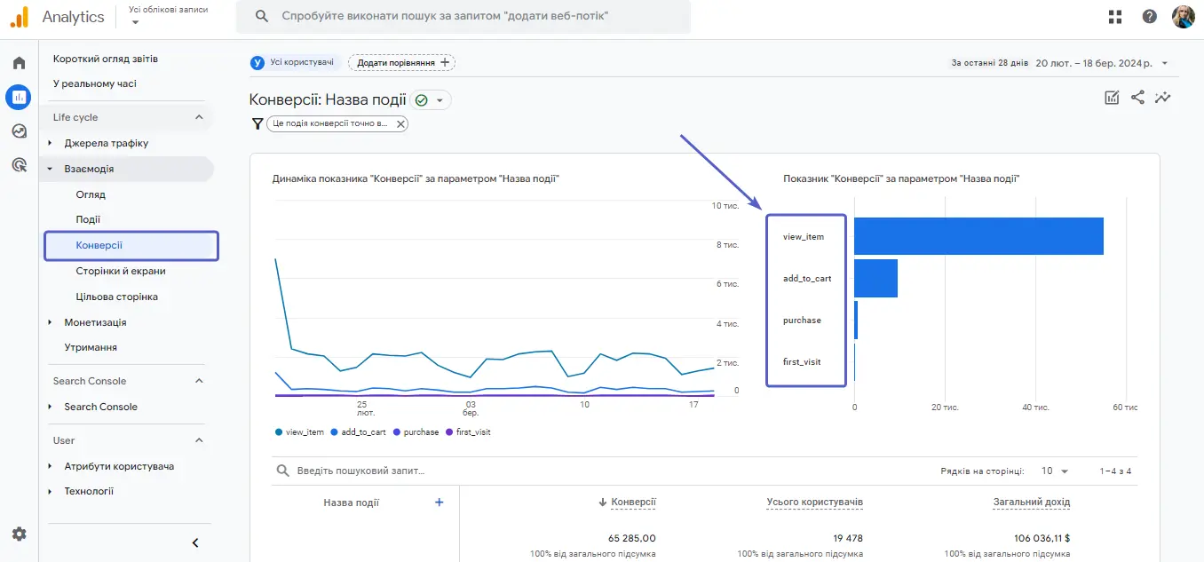 Показники оцінки ефективності маркетингових заходів в GA4