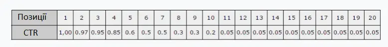 Позиції CTR