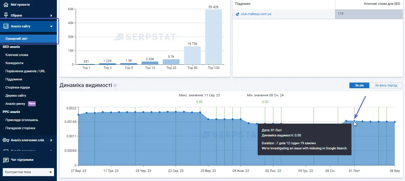 KPI в SEO, Видимість Serpstat
