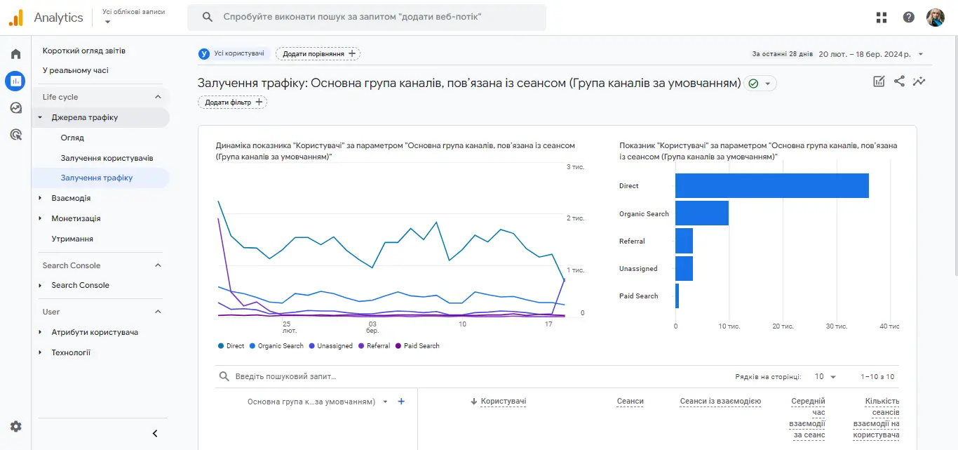 Analytics Залучення трафіку