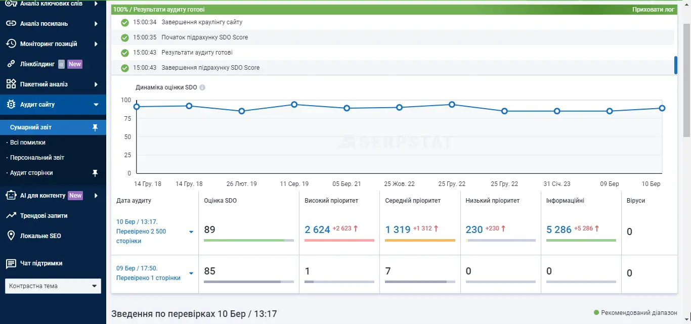 Serpstat Аудит сайту