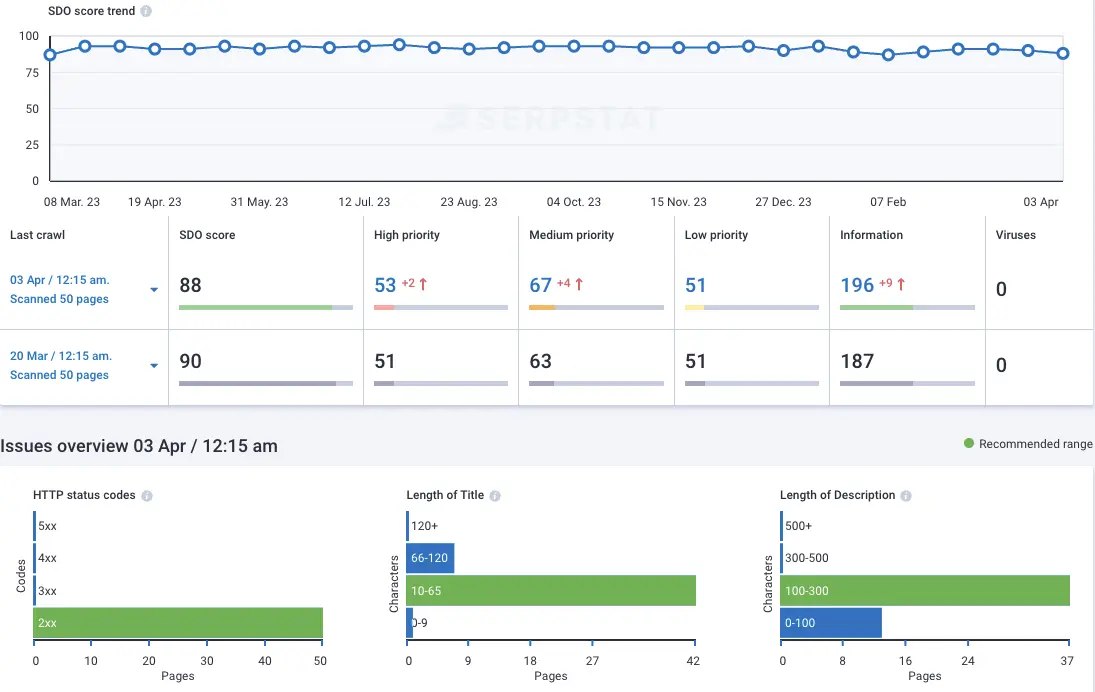 Technical Website SEO Audit Online Tool