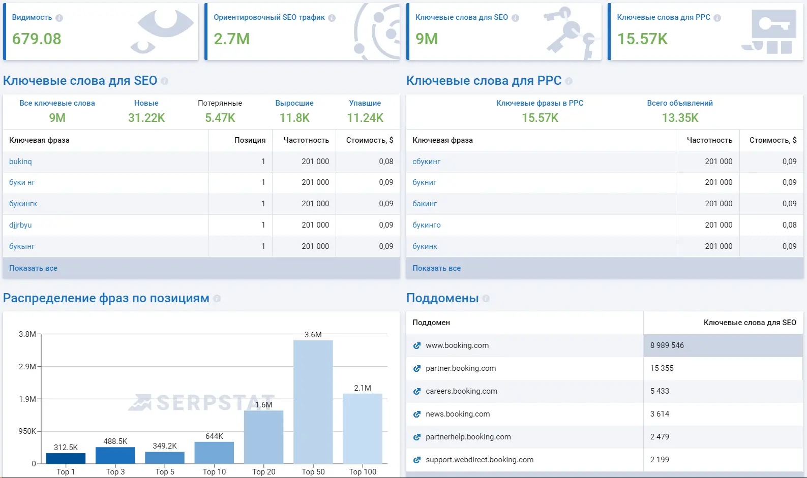 Анализ домена