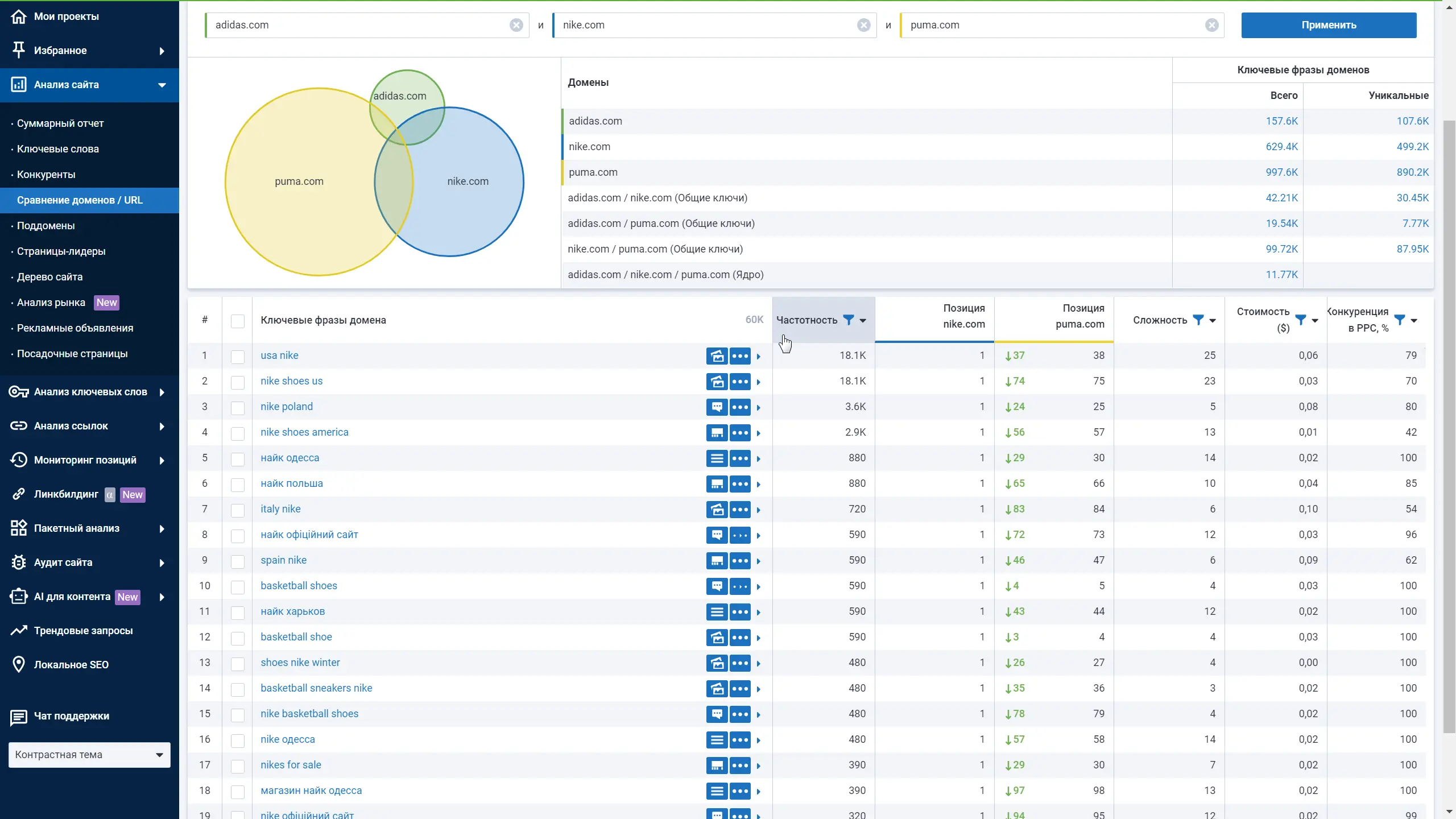 Сортировка по значению Частотность (Volume)
