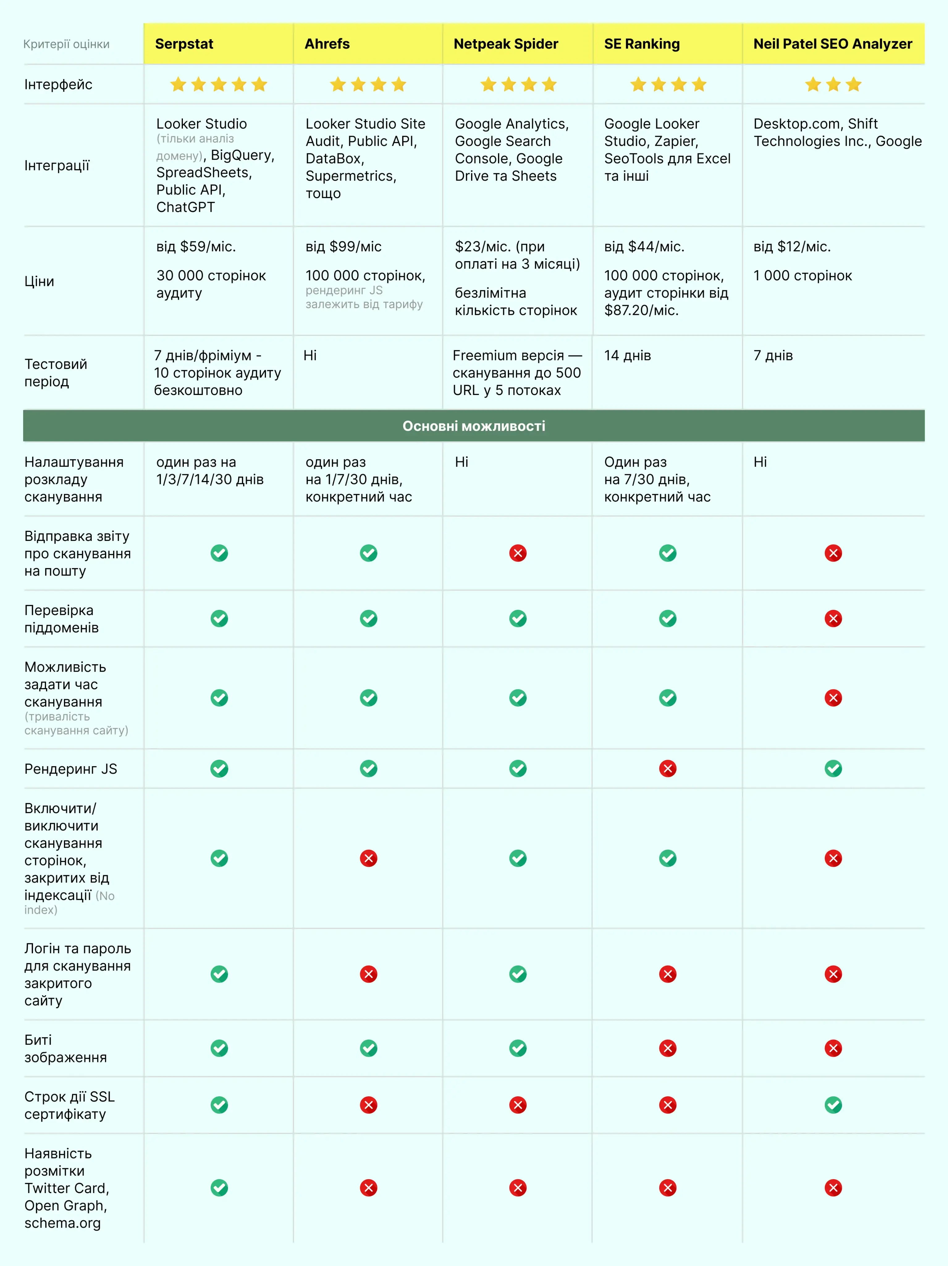 Таблиця порівняння платформ