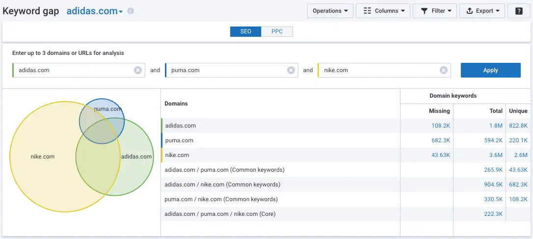 Keyword niche finder