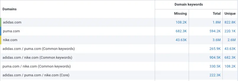 Find Missing Keywords