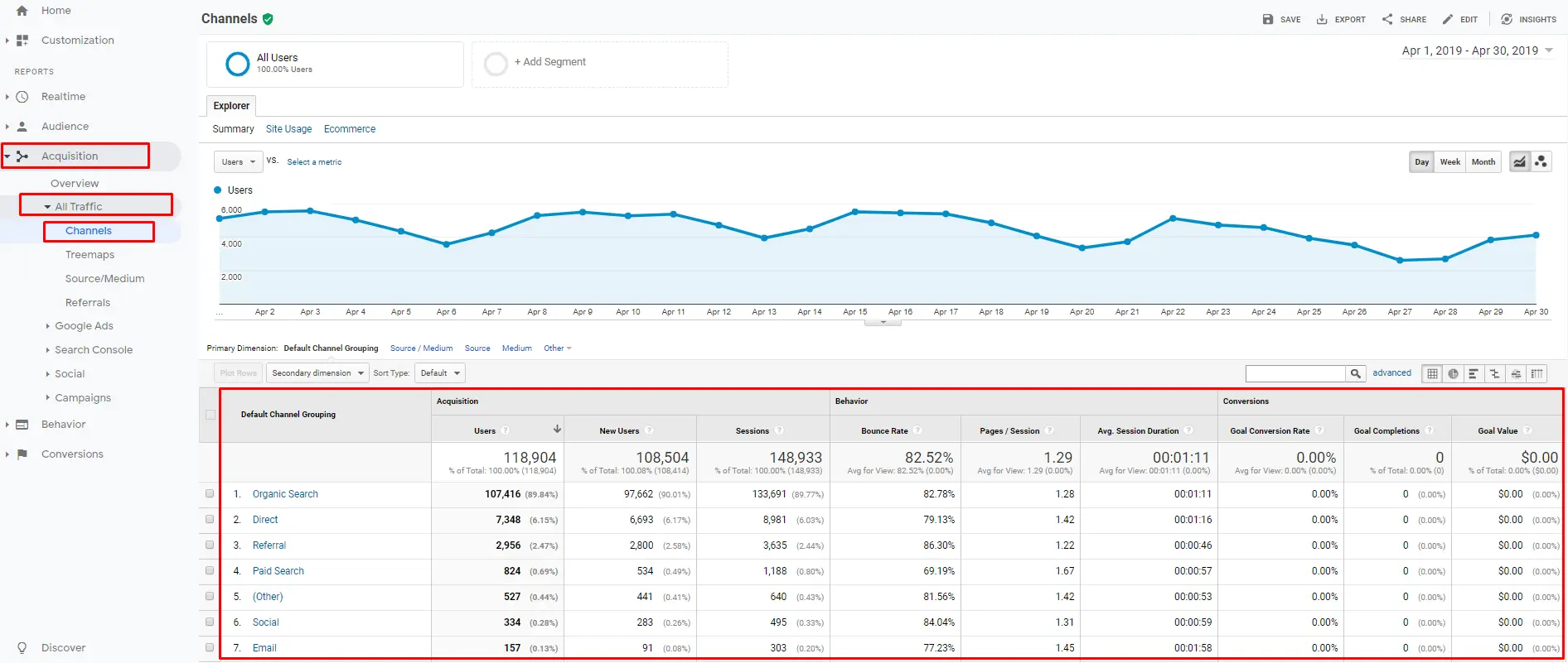 Google Analytics Channels