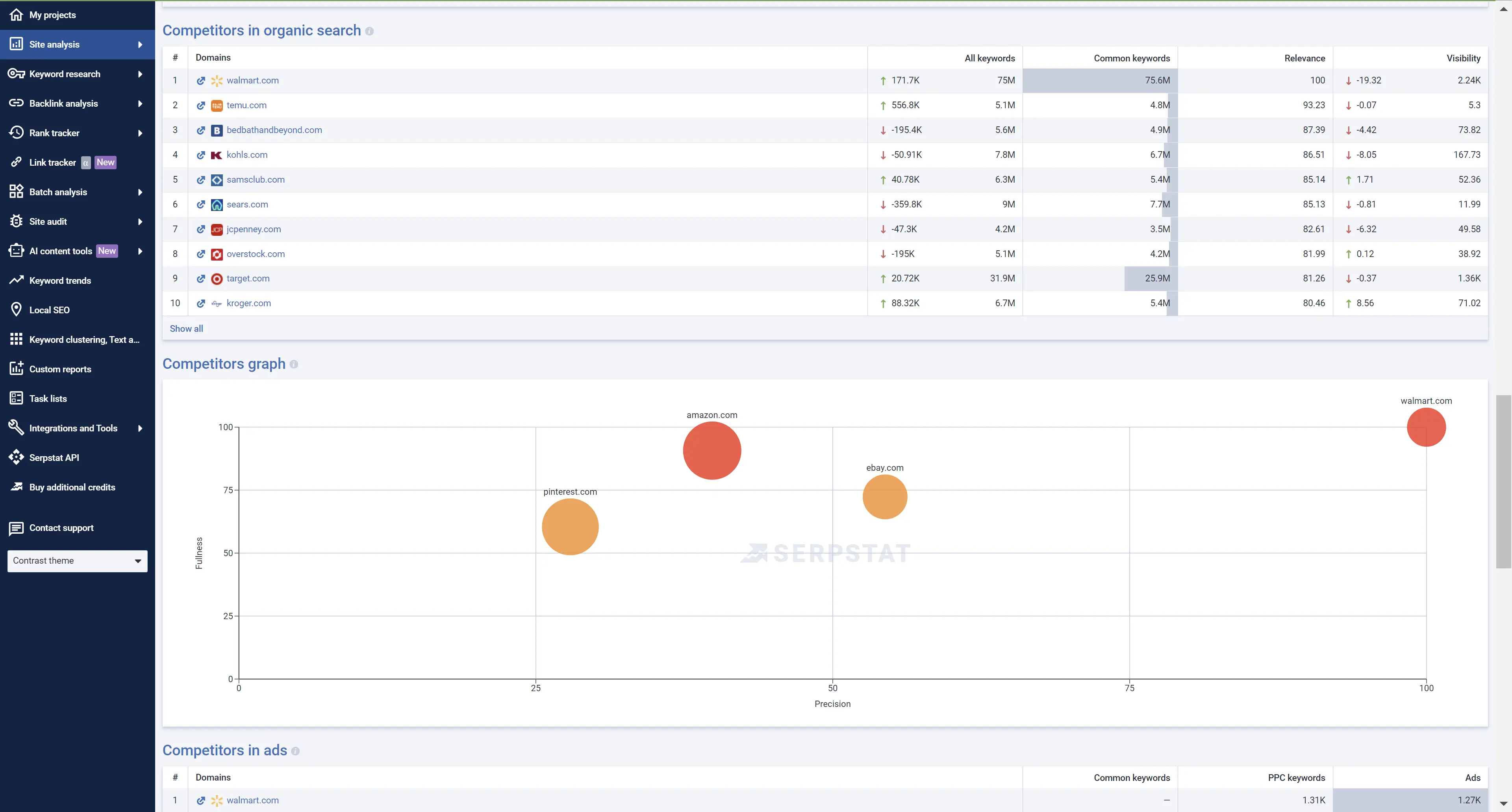 Serpstat competitors graph