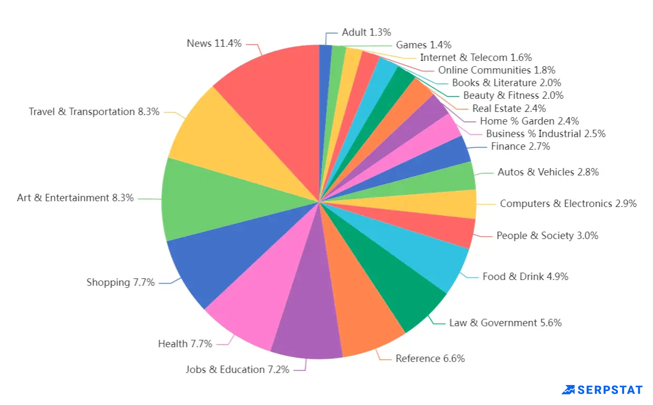 Categories of sites that were in the analyzed 30 million search pages