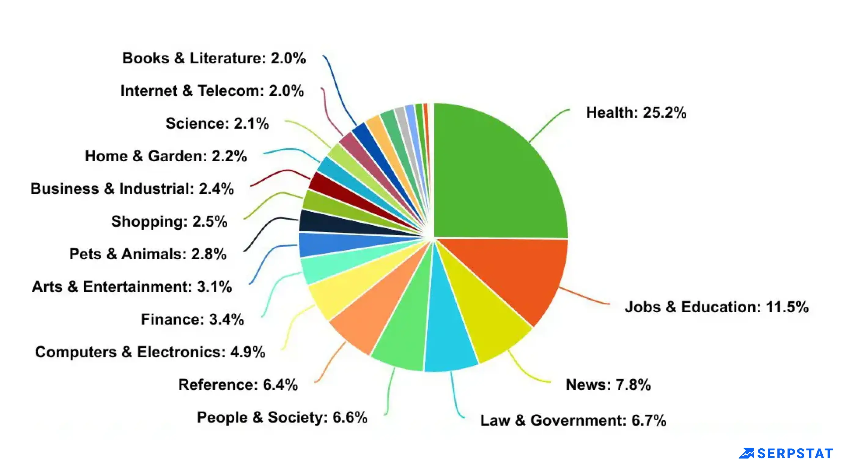 Types of domains that contain AI Overviews (1)