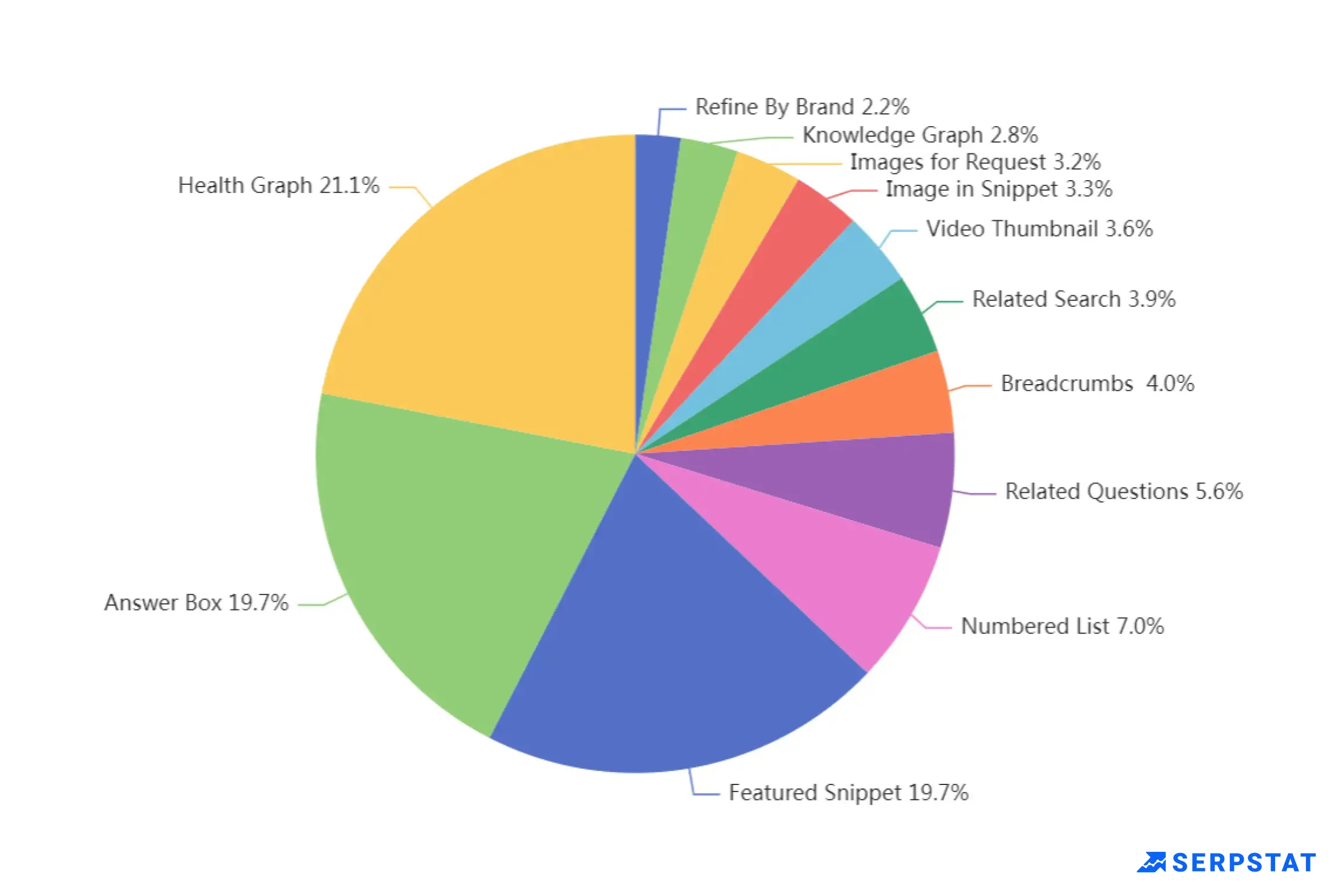 Other SERP elements that accompany AI Overviews