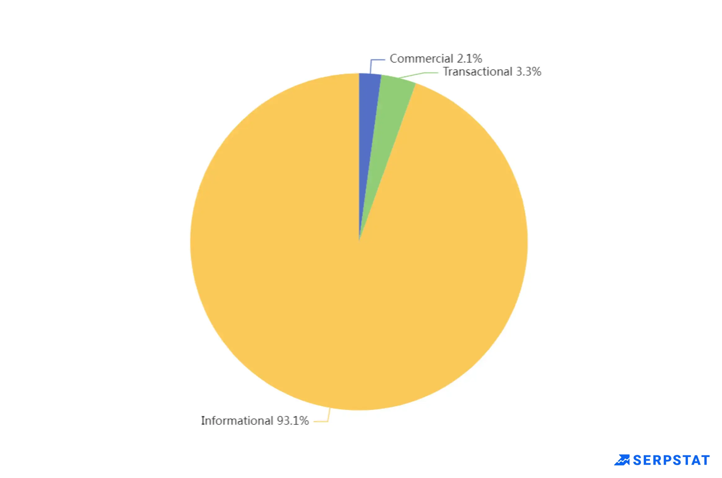 What ideas most often lead users to Google search pages with AI Overviews