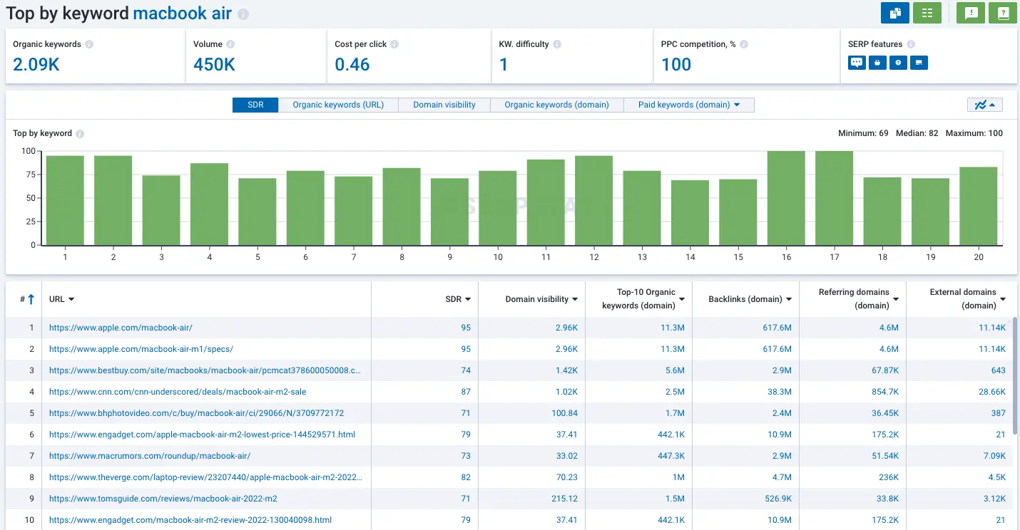 Top organic competitor analysis