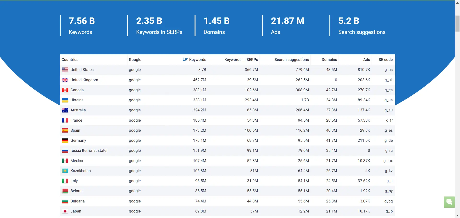 Google US Database Upgrade