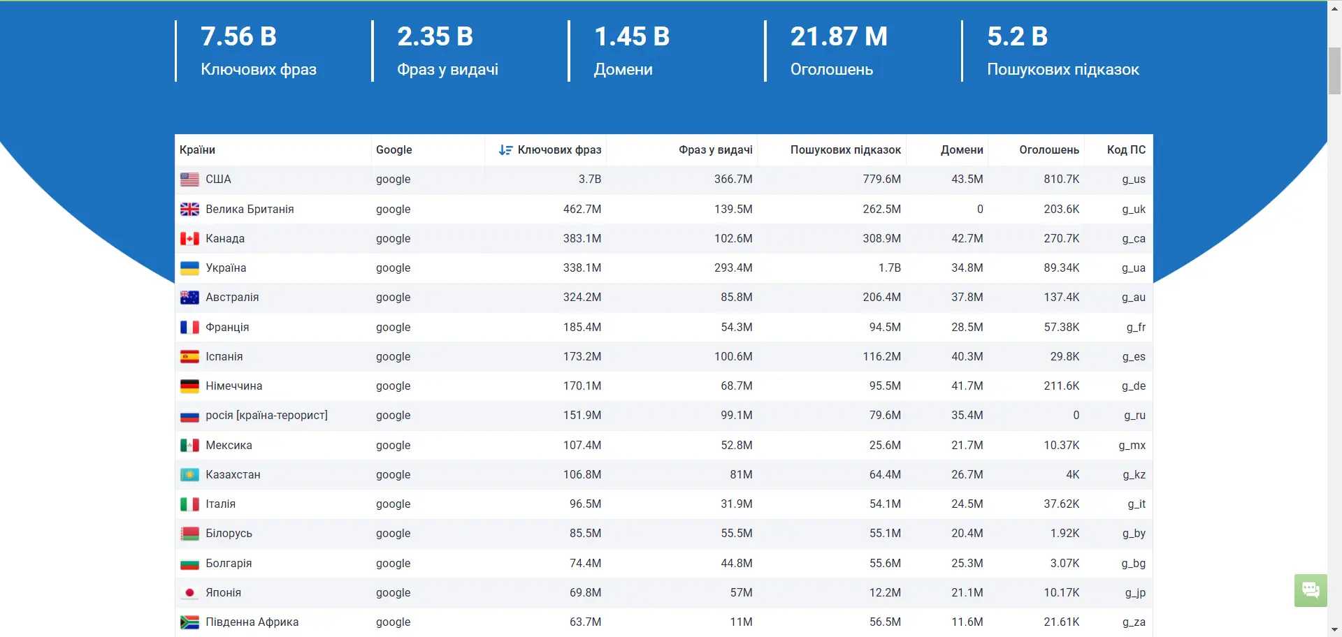 Оновлення бази Google США