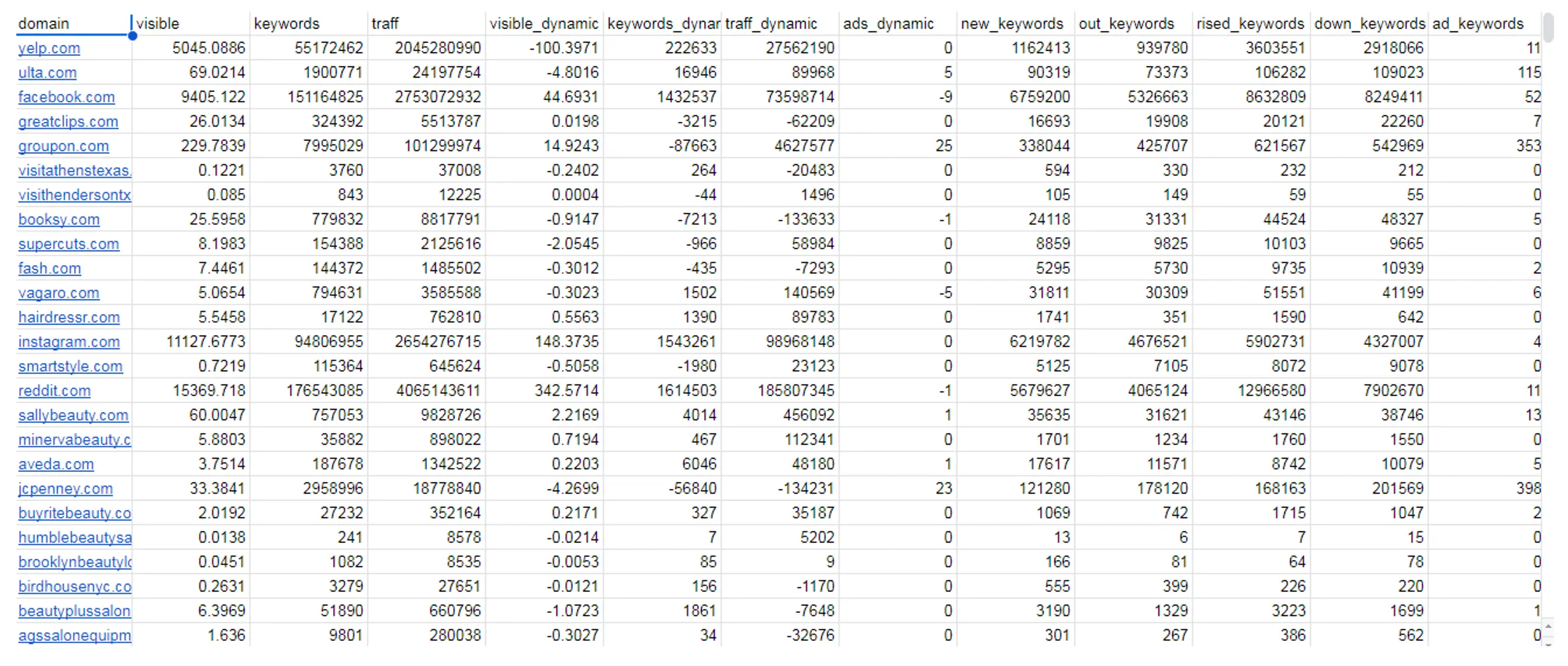 “Domain Keyword Metrics” – вид листа таблицы