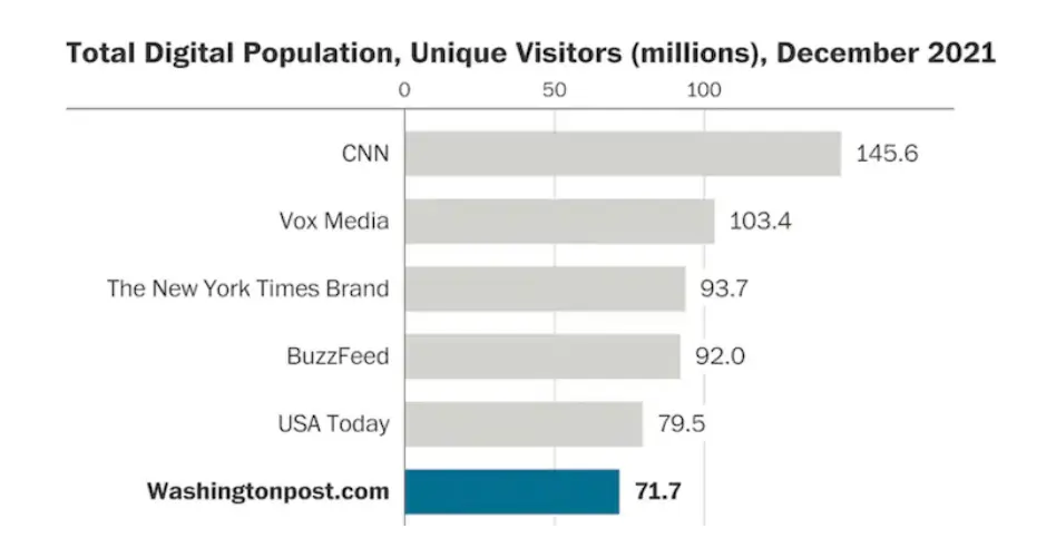 Total digital population, unique visitors, December 2021