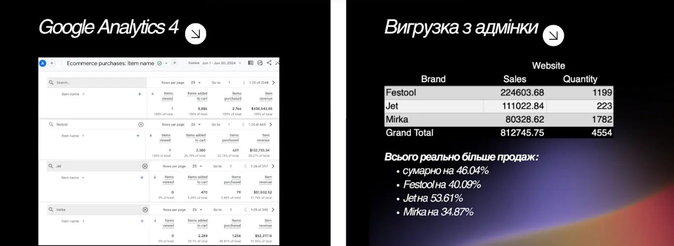 Google Analytics 4 / Вигрузка з адмінки