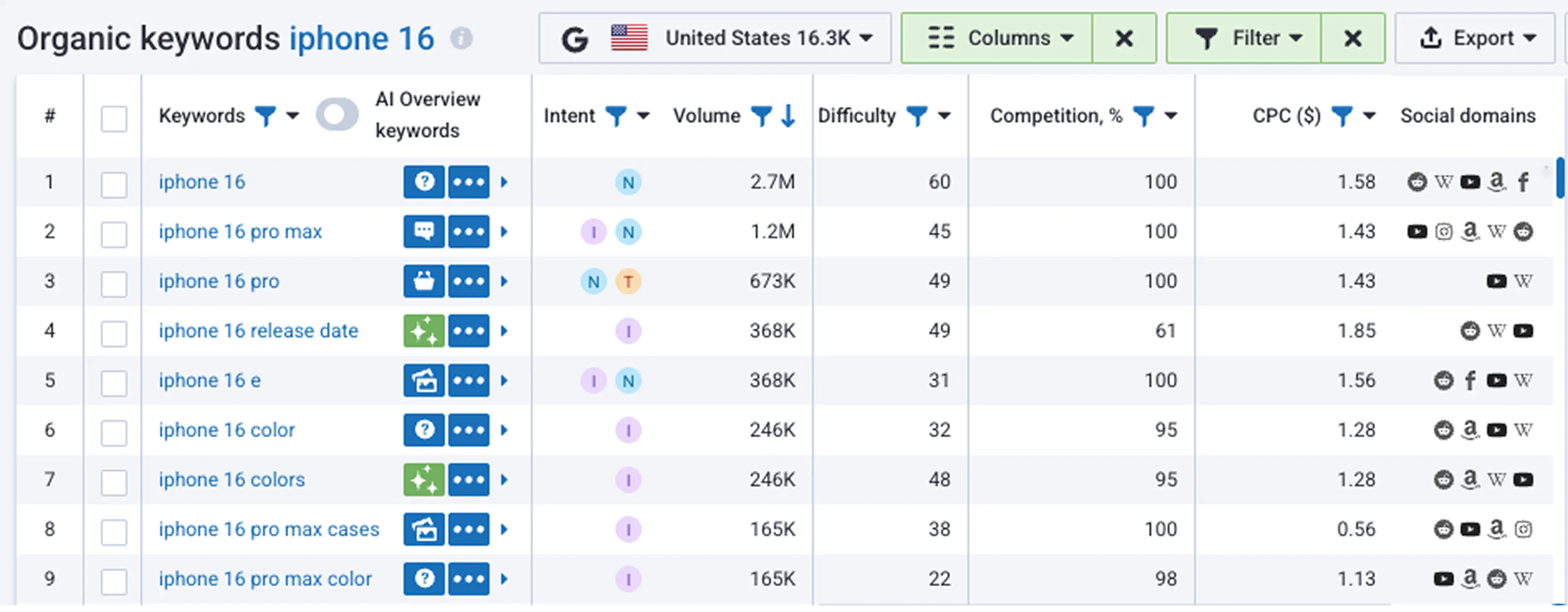 Keyword Analysis Metrics