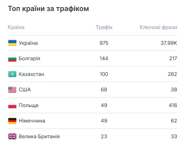 Netpeak regional keyword distribution