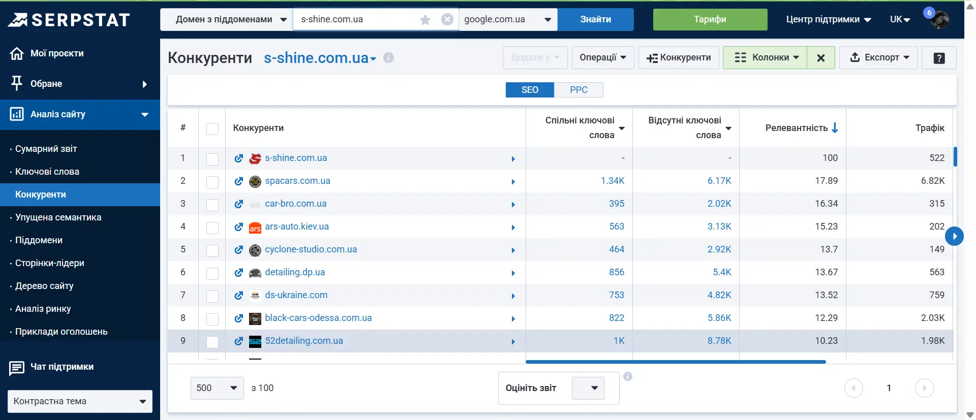 Serpstat Конкуренти