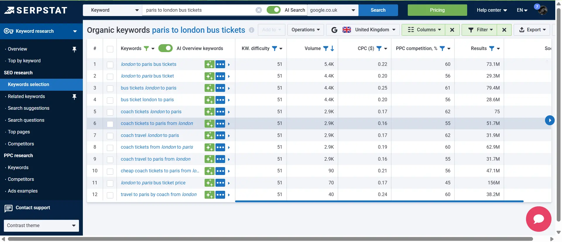 serpstat keywords AIO