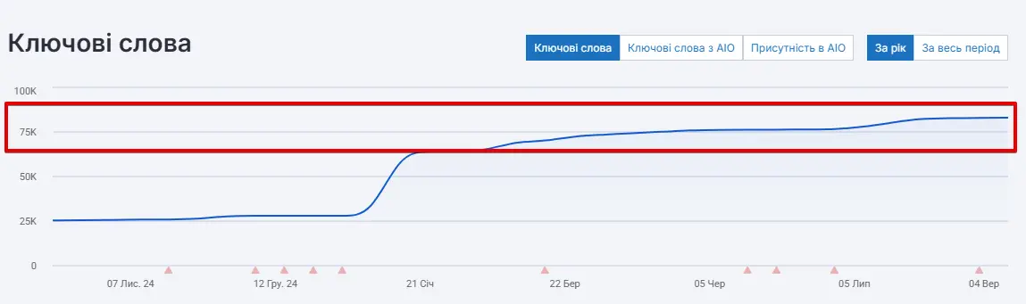 Кількість ключів по сайту