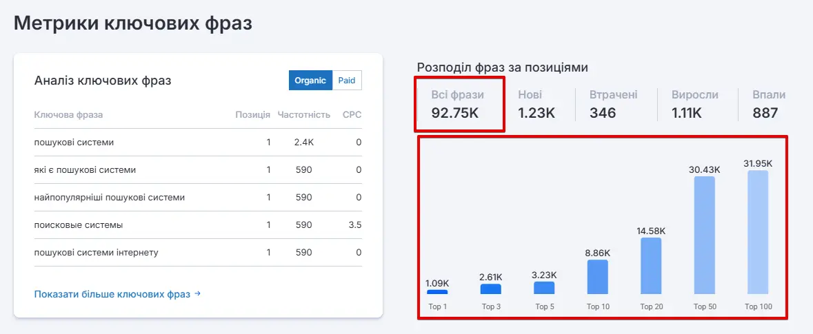 Розподіл ключів по топу